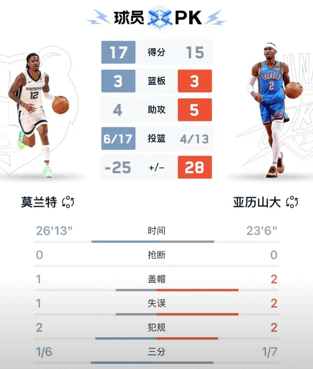 灰熊连胜告终，莫兰特砍下31分